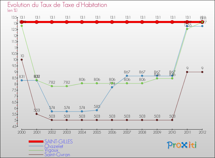 Evolution du taux de la taxe d'habitation pour SAINT-GILLES et les communes proches Comparaison des taux de la taxe d'habitation pour SAINT-GILLES et les communes voisines