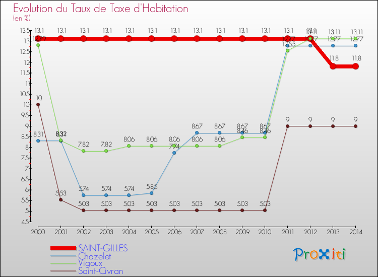 Evolution du taux de la taxe d'habitation pour SAINT-GILLES et les communes proches de 2000 à 2014 Comparaison des taux de la taxe d'habitation pour SAINT-GILLES et les communes voisines de 2000 à 2014