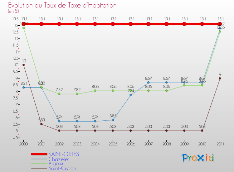 Evolution du taux de la taxe d'habitation pour SAINT-GILLES et les communes proches Comparaison des taux de la taxe d'habitation pour SAINT-GILLES et les communes voisines