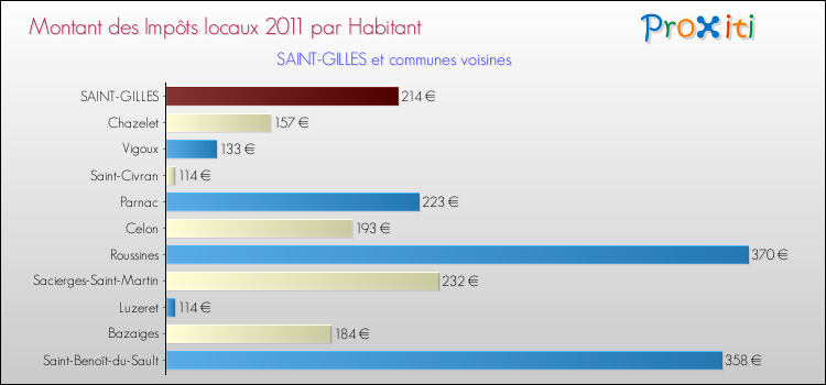Montant des impôts locaux par Habitant pour SAINT-GILLES et les communes proches Comparaison des impôts locaux par habitant pour SAINT-GILLES et les communes voisines