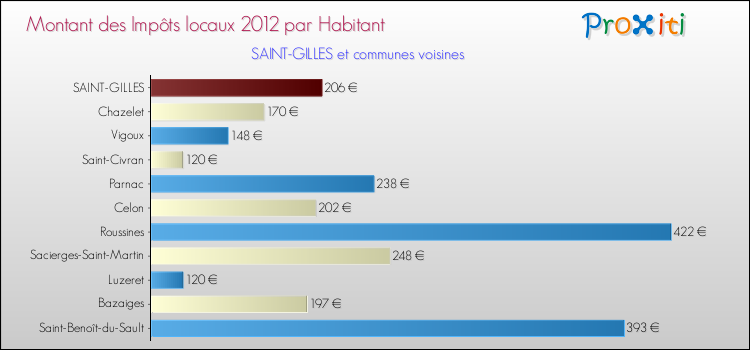 Montant des impôts locaux par Habitant pour SAINT-GILLES et les communes proches Comparaison des impôts locaux par habitant pour SAINT-GILLES et les communes voisines