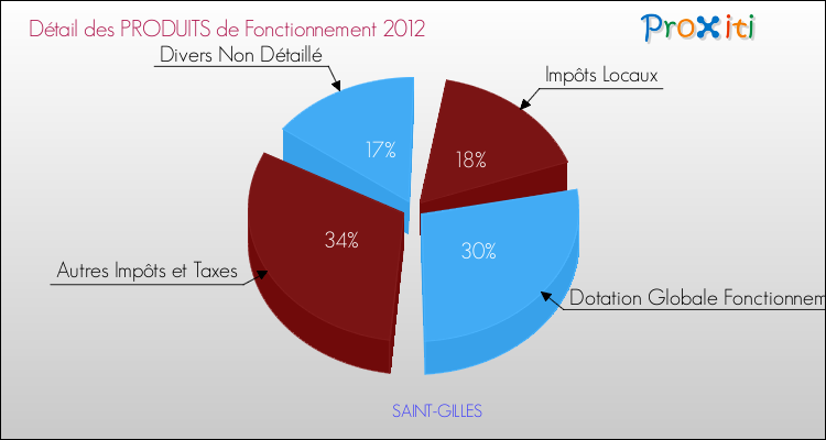 Décomposition du Budget de Fonctionnement 2012 de la commune de SAINT-GILLES Budget de Fonctionnement 2012 pour la commune de SAINT-GILLES