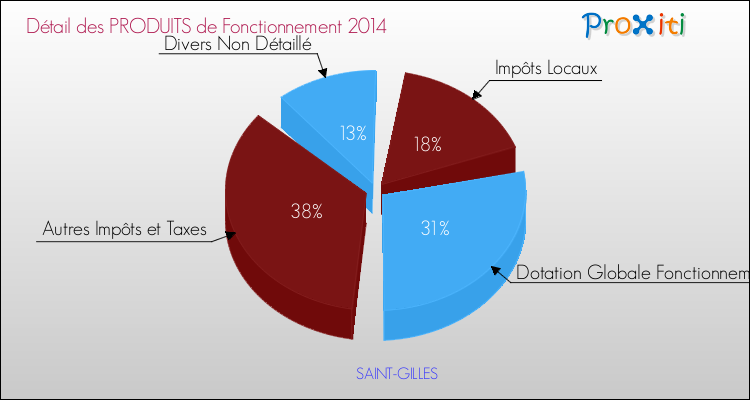Décomposition du Budget de Fonctionnement 2014 de la commune de SAINT-GILLES Budget de Fonctionnement 2014 pour la commune de SAINT-GILLES