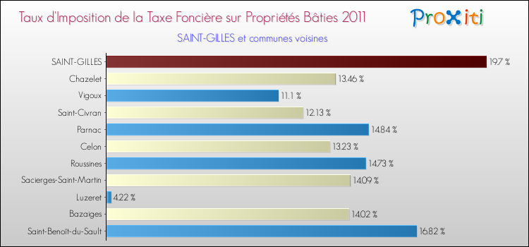 Taux d'imposition de la taxe foncière sur le bati 2011 pour SAINT-GILLES et les communes proches Comparaison des taux d'imposition de la taxe foncière sur le bati 2011 pour SAINT-GILLES et les communes voisines
