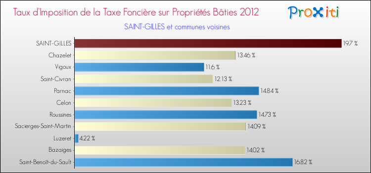 Taux d'imposition de la taxe foncière sur le bati 2012 pour SAINT-GILLES et les communes proches Comparaison des taux d'imposition de la taxe foncière sur le bati 2012 pour SAINT-GILLES et les communes voisines