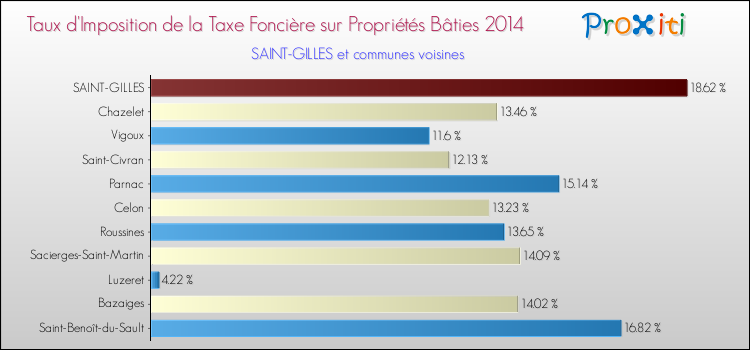 Taux d'imposition de la taxe foncière sur le bati 2014 pour SAINT-GILLES et les communes proches Comparaison des taux d'imposition de la taxe foncière sur le bati 2014 pour SAINT-GILLES et les communes voisines