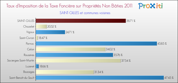 Taux d'imposition de la taxe foncière sur les immeubles et terrains non batis 2011 pour SAINT-GILLES et les communes proches Comparaison des taux d'imposition de la taxe foncière sur les immeubles et terrains non batis 2011 pour SAINT-GILLES et les communes voisines
