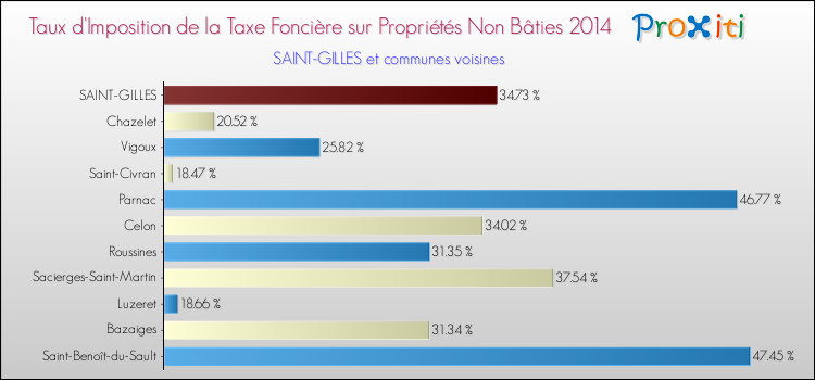 Taux d'imposition de la taxe foncière sur les immeubles et terrains non batis 2014 pour SAINT-GILLES et les communes proches Comparaison des taux d'imposition de la taxe foncière sur les immeubles et terrains non batis 2014 pour SAINT-GILLES et les communes voisines
