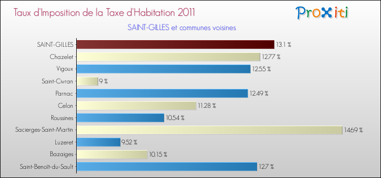 Taux d'imposition de la taxe d'habitation 2011 pour SAINT-GILLES et les communes proches Comparaison des taux d'imposition de la taxe d'habitation 2011 pour SAINT-GILLES et les communes voisines