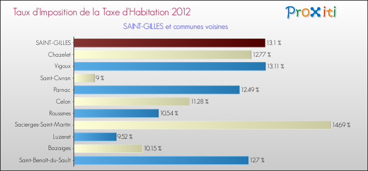 Taux d'imposition de la taxe d'habitation 2012 pour SAINT-GILLES et les communes proches Comparaison des taux d'imposition de la taxe d'habitation 2012 pour SAINT-GILLES et les communes voisines