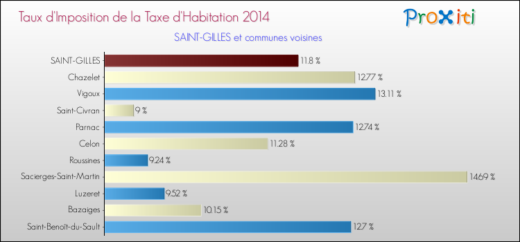 Taux d'imposition de la taxe d'habitation 2014 pour SAINT-GILLES et les communes proches Comparaison des taux d'imposition de la taxe d'habitation 2014 pour SAINT-GILLES et les communes voisines