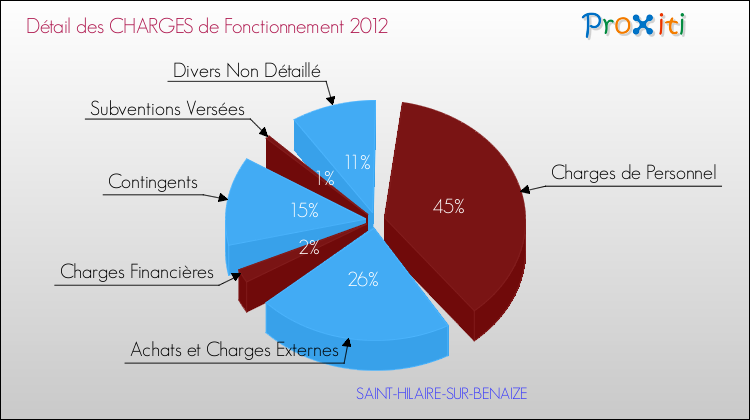 Décomposition des Charges de Fonctionnement 2012 de la commune de SAINT-HILAIRE-SUR-BENAIZE Charges de Fonctionnement 2012 pour la commune de SAINT-HILAIRE-SUR-BENAIZE