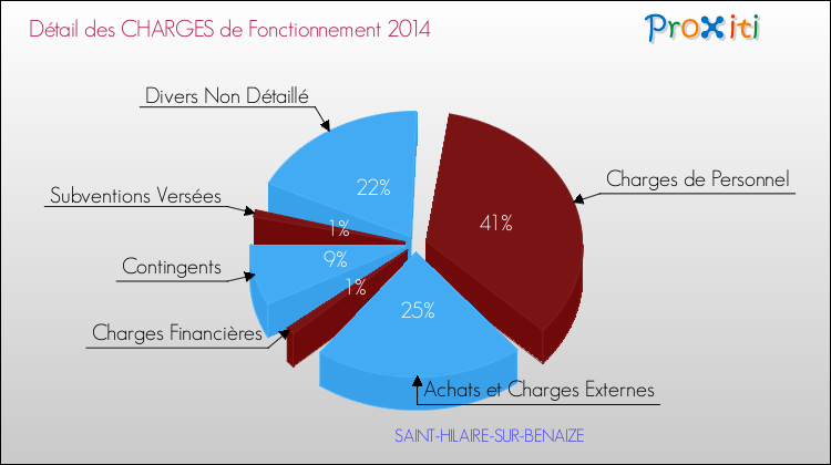 Décomposition des Charges de Fonctionnement 2014 de la commune de SAINT-HILAIRE-SUR-BENAIZE Charges de Fonctionnement 2014 pour la commune de SAINT-HILAIRE-SUR-BENAIZE