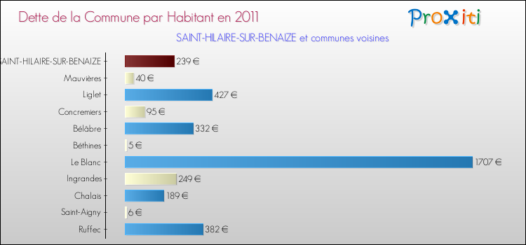 Dette par habitant de la commune en 2011 pour SAINT-HILAIRE-SUR-BENAIZE et les communes proches Comparaison de la dette par habitant de la commune en 2011 pour SAINT-HILAIRE-SUR-BENAIZE et les communes voisines