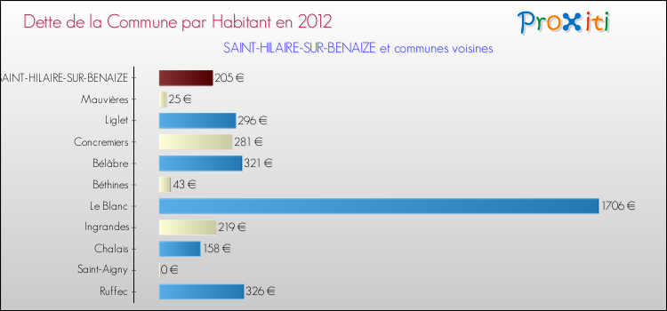 Dette par habitant de la commune en 2012 pour SAINT-HILAIRE-SUR-BENAIZE et les communes proches Comparaison de la dette par habitant de la commune en 2012 pour SAINT-HILAIRE-SUR-BENAIZE et les communes voisines