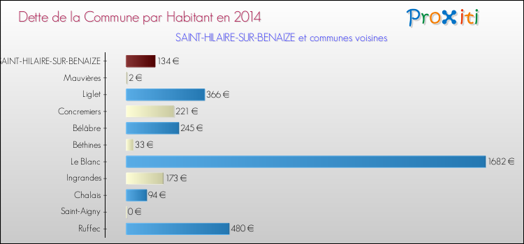 Dette par habitant de la commune en 2014 pour SAINT-HILAIRE-SUR-BENAIZE et les communes proches Comparaison de la dette par habitant de la commune en 2014 pour SAINT-HILAIRE-SUR-BENAIZE et les communes voisines