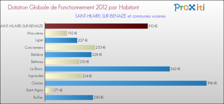 Montant des dotations globales de fonctionnement DGF par Habitant pour SAINT-HILAIRE-SUR-BENAIZE et les communes proches Comparaison des des dotations globales de fonctionnement DGF par habitant pour SAINT-HILAIRE-SUR-BENAIZE et les communes voisines