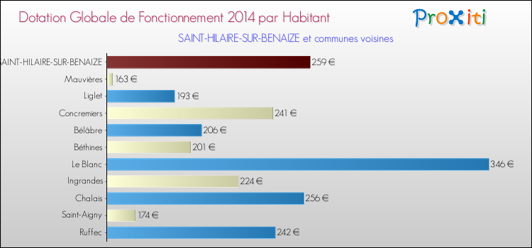 Montant des dotations globales de fonctionnement DGF par Habitant pour SAINT-HILAIRE-SUR-BENAIZE et les communes proches en 2014. Comparaison des des dotations globales de fonctionnement DGF par habitant pour SAINT-HILAIRE-SUR-BENAIZE et les communes voisines en 2014.