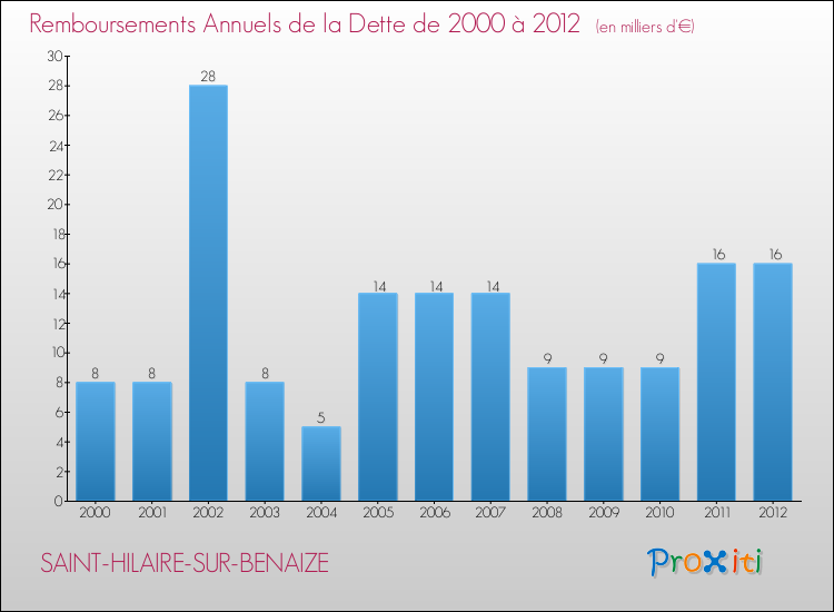 Evolution de l'annuité de la dette pour la commune de SAINT-HILAIRE-SUR-BENAIZE de 2000 à 2012 Annuités de la dette pour SAINT-HILAIRE-SUR-BENAIZE de 2000 à 2012