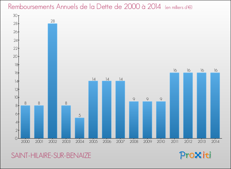 Evolution de l'annuité de la dette pour la commune de SAINT-HILAIRE-SUR-BENAIZE de 2000 à 2014 Annuités de la dette pour SAINT-HILAIRE-SUR-BENAIZE de 2000 à 2014