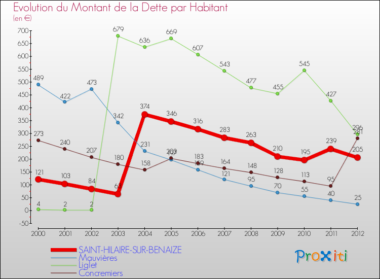 Evolution de la dette par habitant pour la commune de SAINT-HILAIRE-SUR-BENAIZE et les communes proches de 2000 à 2012 Comparaison de la dette par habitant pour SAINT-HILAIRE-SUR-BENAIZE et les communes voisines de 2000 à 2012