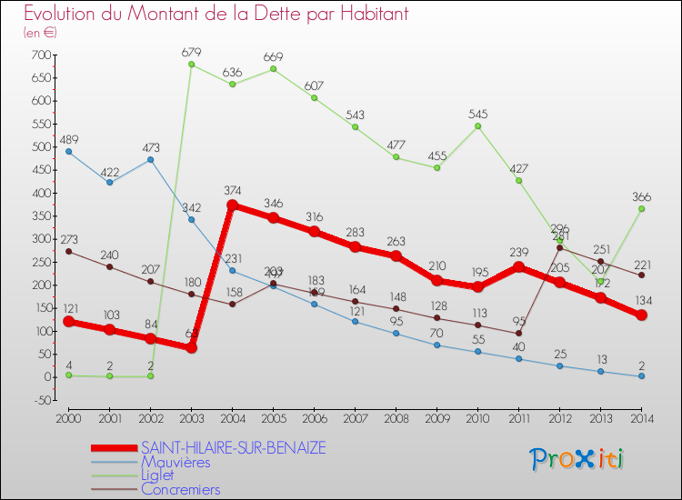 Evolution de la dette par habitant pour la commune de SAINT-HILAIRE-SUR-BENAIZE et les communes proches de 2000 à 2014 Comparaison de la dette par habitant pour SAINT-HILAIRE-SUR-BENAIZE et les communes voisines de 2000 à 2014