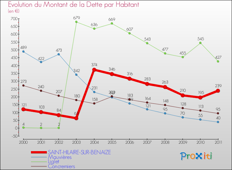 Evolution de la dette par habitant pour la commune de SAINT-HILAIRE-SUR-BENAIZE et les communes proches Comparaison de la dette par habitant pour SAINT-HILAIRE-SUR-BENAIZE et les communes voisines