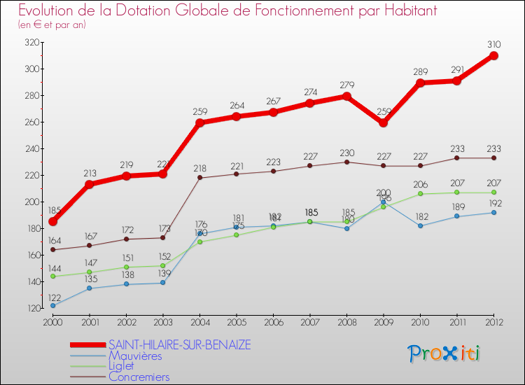 Evolution et montant de la dotation globale de fonctionnement par Habitant pour SAINT-HILAIRE-SUR-BENAIZE et les communes proches Comparaison des dotations globales de fonctionnement par habitant pour SAINT-HILAIRE-SUR-BENAIZE et les communes voisines