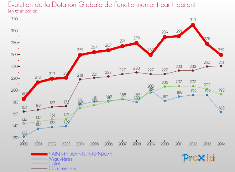 Evolution et montant de la dotation globale de fonctionnement par Habitant pour SAINT-HILAIRE-SUR-BENAIZE et les communes proches de 2000 à 2014. Comparaison des dotations globales de fonctionnement par habitant pour SAINT-HILAIRE-SUR-BENAIZE et les communes voisines de 2000 à 2014.