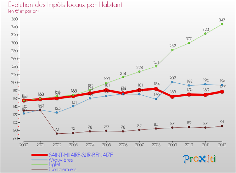 Evolution et montant des impôts locaux par Habitant pour SAINT-HILAIRE-SUR-BENAIZE et les communes proches Comparaison des impôts locaux par habitant pour SAINT-HILAIRE-SUR-BENAIZE et les communes voisines