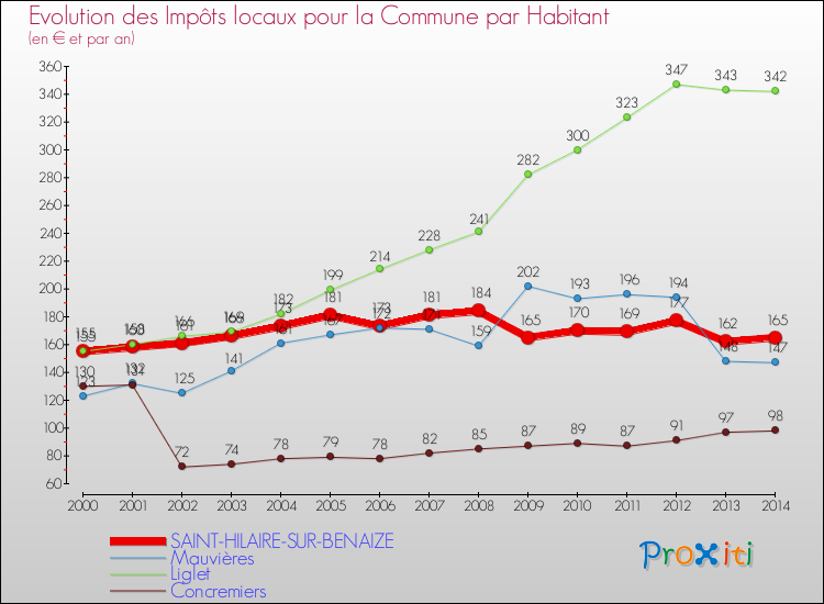 Evolution et montant des impôts locaux par Habitant pour SAINT-HILAIRE-SUR-BENAIZE et les communes proches de 2000 à 2014 Comparaison des impôts locaux par habitant pour SAINT-HILAIRE-SUR-BENAIZE et les communes voisines de 2000 à 2014