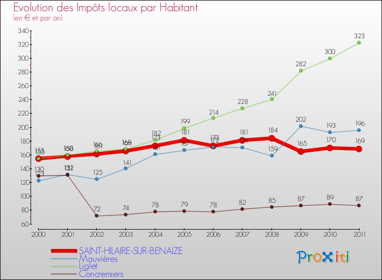 Evolution et montant des impôts locaux par Habitant pour SAINT-HILAIRE-SUR-BENAIZE et les communes proches Comparaison des impôts locaux par habitant pour SAINT-HILAIRE-SUR-BENAIZE et les communes voisines