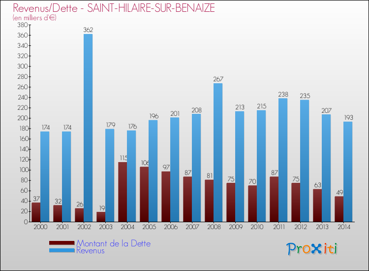 Evolution comparée de la dette et des revenus pour la commune de SAINT-HILAIRE-SUR-BENAIZE de 2000 à 2014 Comparaison de la dette et des revenus pour SAINT-HILAIRE-SUR-BENAIZE de 2000 à 2014