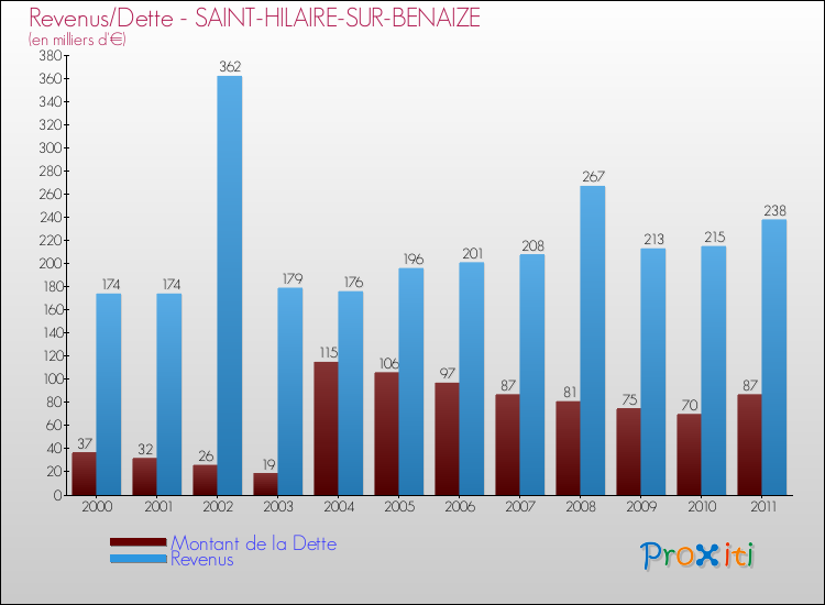 Evolution comparée de la dette et des revenus pour la commune de SAINT-HILAIRE-SUR-BENAIZE de 2000 à 2011 Comparaison de la dette et des revenus pour SAINT-HILAIRE-SUR-BENAIZE de 2000 à 2011