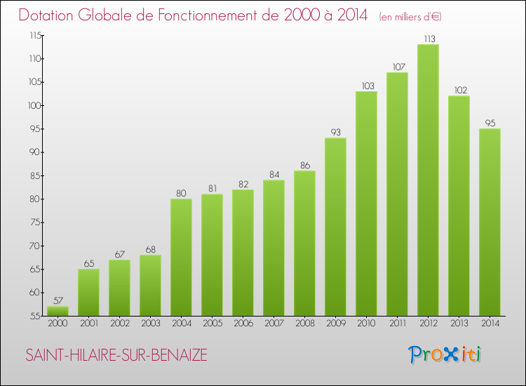 Evolution du montant de la Dotation Globale de Fonctionnement pour la commune de SAINT-HILAIRE-SUR-BENAIZE de 2000 à 2014 Evolution du montant de la Dotation Globale de Fonctionnement pour SAINT-HILAIRE-SUR-BENAIZE de 2000 à 2014