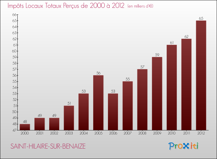 Evolution des Impôts Locaux pour la commune de SAINT-HILAIRE-SUR-BENAIZE de 2000 à 2012 Evolution des Impôts Locaux pour SAINT-HILAIRE-SUR-BENAIZE de 2000 à 2012