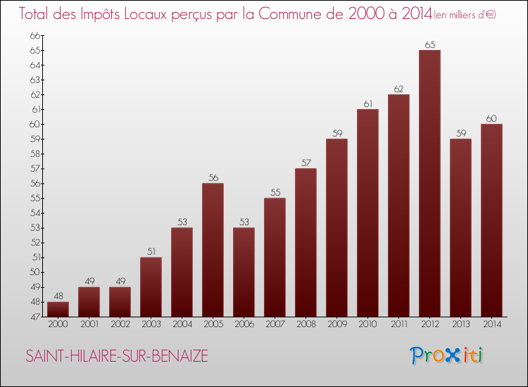 Evolution des Impôts Locaux pour la commune de SAINT-HILAIRE-SUR-BENAIZE de 2000 à 2014 Evolution des Impôts Locaux pour SAINT-HILAIRE-SUR-BENAIZE de 2000 à 2014