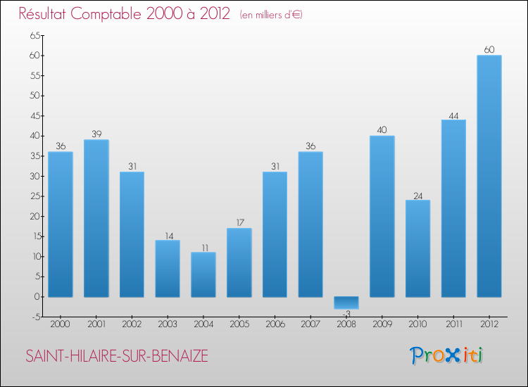 Evolution du résultat comptable pour la commune de SAINT-HILAIRE-SUR-BENAIZE de 2000 à 2012 Evolution du résultat comptable pour SAINT-HILAIRE-SUR-BENAIZE de 2000 à 2012