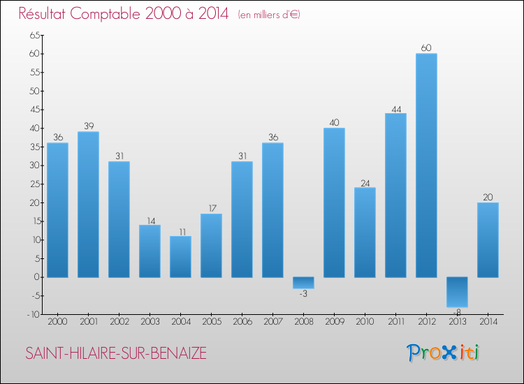 Evolution du résultat comptable pour la commune de SAINT-HILAIRE-SUR-BENAIZE de 2000 à 2014 Evolution du résultat comptable pour SAINT-HILAIRE-SUR-BENAIZE de 2000 à 2014