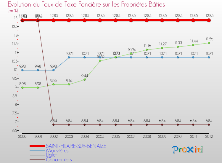 Evolution du taux de la taxe foncière sur le bati pour SAINT-HILAIRE-SUR-BENAIZE et les communes proches de 2000 à 2012 Comparaison des taux de taxe foncière sur le bati pour SAINT-HILAIRE-SUR-BENAIZE et les communes voisines de 2000 à 2012