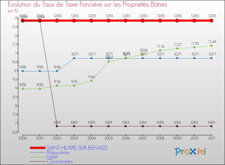 Evolution du taux de la taxe foncière sur le bati pour SAINT-HILAIRE-SUR-BENAIZE et les communes proches Comparaison des taux de taxe foncière sur le bati pour SAINT-HILAIRE-SUR-BENAIZE et les communes voisines