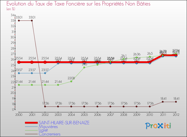 Evolution du taux de la taxe foncière sur les immeubles et terrains non batis pour SAINT-HILAIRE-SUR-BENAIZE et les communes proches de 2000 à 2012 Comparaison des taux de la taxe foncière sur les immeubles et terrains non batis pour SAINT-HILAIRE-SUR-BENAIZE et les communes voisines de 2000 à 2012