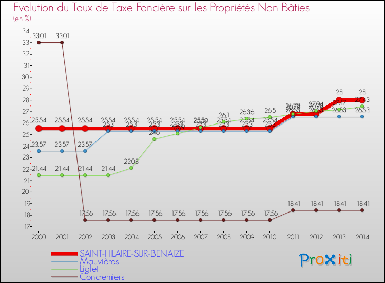 Evolution du taux de la taxe foncière sur les immeubles et terrains non batis pour SAINT-HILAIRE-SUR-BENAIZE et les communes proches de 2000 à 2014 Comparaison des taux de la taxe foncière sur les immeubles et terrains non batis pour SAINT-HILAIRE-SUR-BENAIZE et les communes voisines de 2000 à 2014