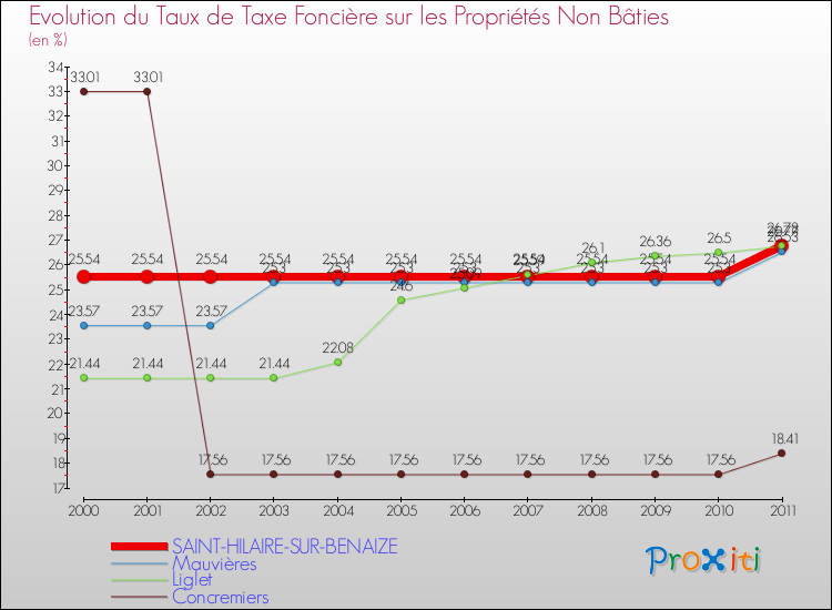 Evolution du taux de la taxe foncière sur les immeubles et terrains non batis pour SAINT-HILAIRE-SUR-BENAIZE et les communes proches Comparaison des taux de la taxe foncière sur les immeubles et terrains non batis pour SAINT-HILAIRE-SUR-BENAIZE et les communes voisines