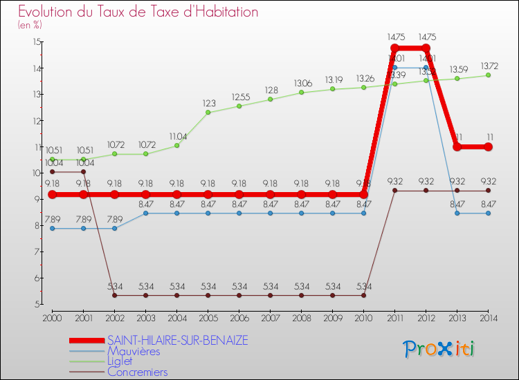 Evolution du taux de la taxe d'habitation pour SAINT-HILAIRE-SUR-BENAIZE et les communes proches de 2000 à 2014 Comparaison des taux de la taxe d'habitation pour SAINT-HILAIRE-SUR-BENAIZE et les communes voisines de 2000 à 2014