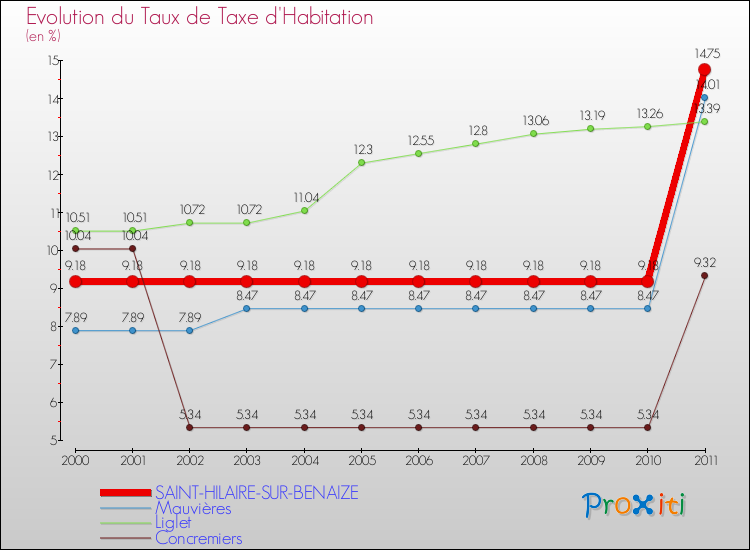 Evolution du taux de la taxe d'habitation pour SAINT-HILAIRE-SUR-BENAIZE et les communes proches Comparaison des taux de la taxe d'habitation pour SAINT-HILAIRE-SUR-BENAIZE et les communes voisines