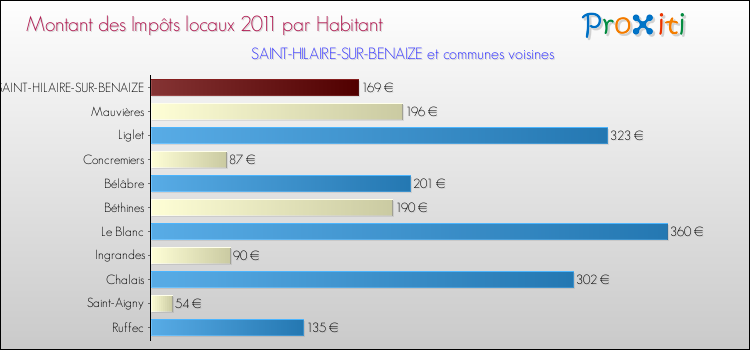 Montant des impôts locaux par Habitant pour SAINT-HILAIRE-SUR-BENAIZE et les communes proches Comparaison des impôts locaux par habitant pour SAINT-HILAIRE-SUR-BENAIZE et les communes voisines