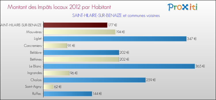 Montant des impôts locaux par Habitant pour SAINT-HILAIRE-SUR-BENAIZE et les communes proches Comparaison des impôts locaux par habitant pour SAINT-HILAIRE-SUR-BENAIZE et les communes voisines