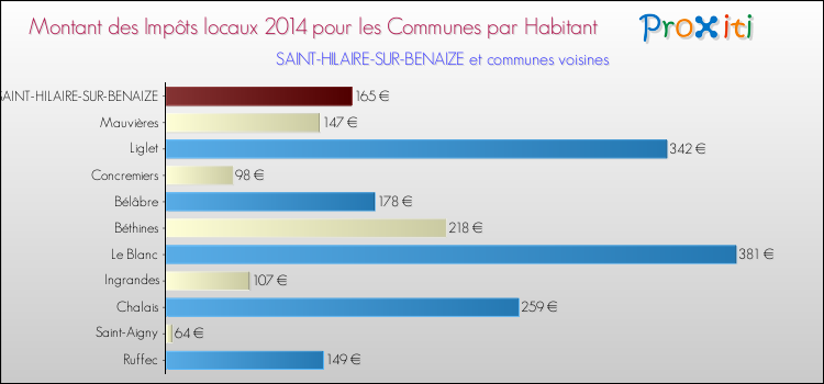 Montant des impôts locaux par Habitant pour SAINT-HILAIRE-SUR-BENAIZE et les communes proches en 2014 Comparaison des impôts locaux par habitant pour SAINT-HILAIRE-SUR-BENAIZE et les communes voisines en 2014