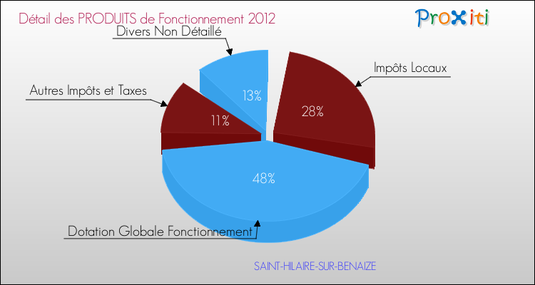 Décomposition du Budget de Fonctionnement 2012 de la commune de SAINT-HILAIRE-SUR-BENAIZE Budget de Fonctionnement 2012 pour la commune de SAINT-HILAIRE-SUR-BENAIZE